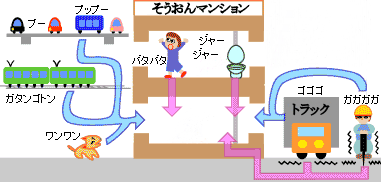 騒音の種類