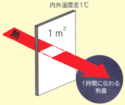 熱貫流率の定義