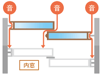 防音するには防音窓の取り付けを！