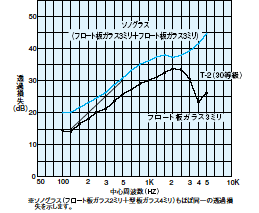 防音ガラス・遮音性能比較