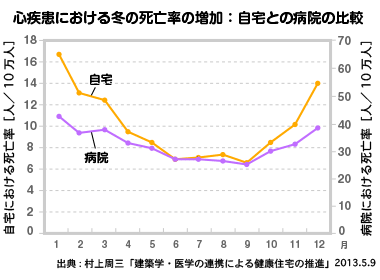 心疾患における冬の死亡率の増加：自宅との病院の比較