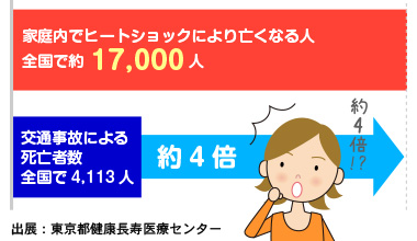 ヒートショックで亡くなる人数は、4倍