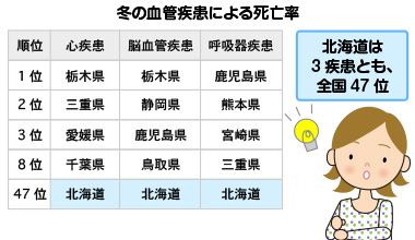 冬の血管疾患による死亡率